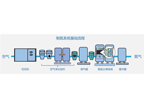 制氮机 | 从空气到氮气